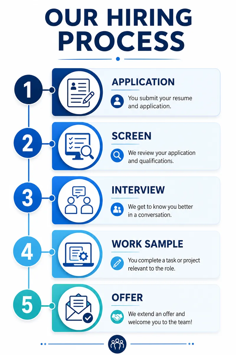 Company hiring process from application to offer